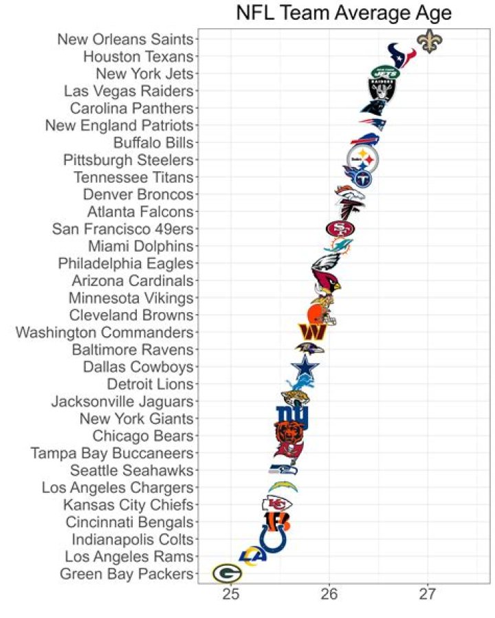 Average Retirement Age Of NFL Tight Ends: Explore The Numbers