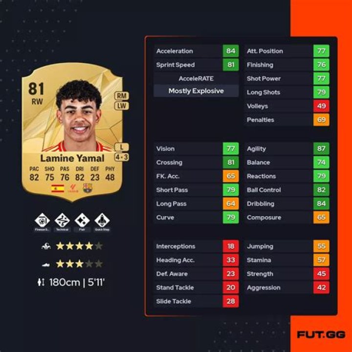 Discover Lamine Yamal's FIFA Card: Stats, Abilities, And More