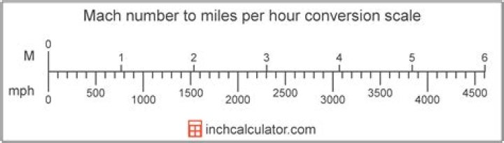 Experience Supersonic Speeds: The Ultimate Mach 1 Mph Guide
