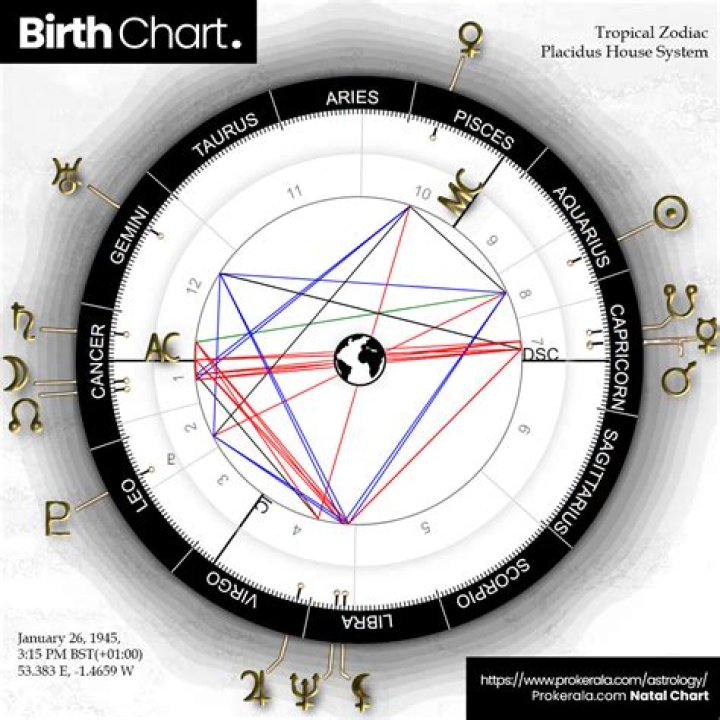 Kurt Russell's Birth Chart: Unlocking His Cosmic Blueprint