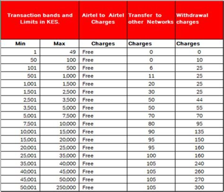 Understand Uganda Airtel Money: Everything You Need To Know About Withdrawal Charges
